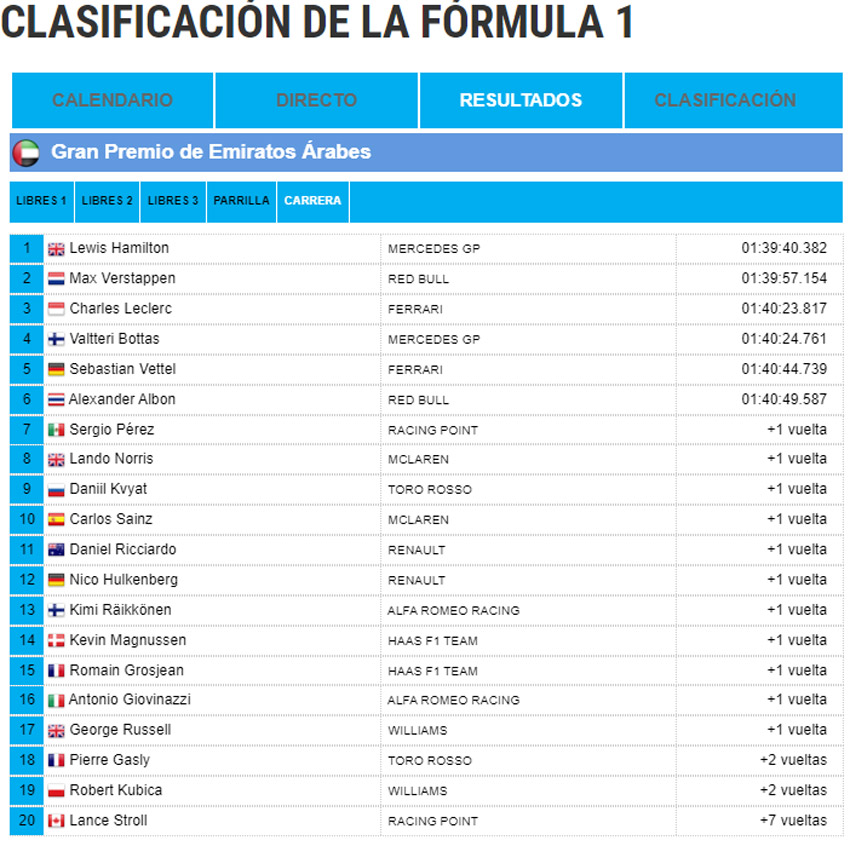 Carrera resultados
