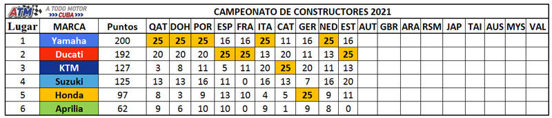Clasificación-Constructores
