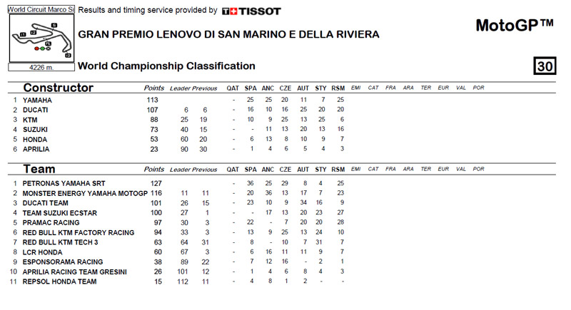 Clasificación-Equipos-MotoGP