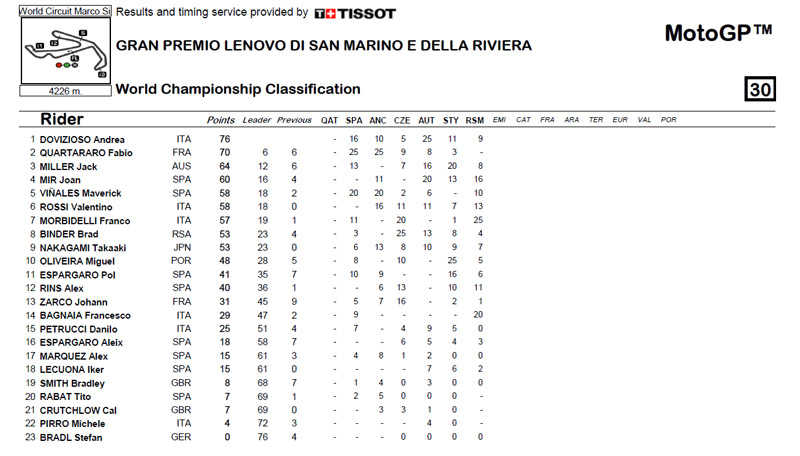 Clasificación-Pilotos-MotoGP