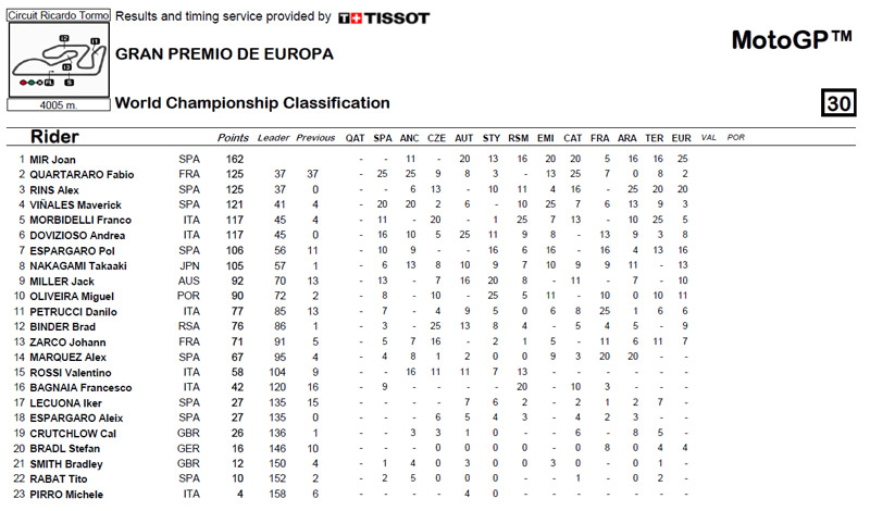 Clasificación-de-pilotos