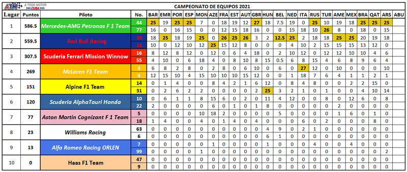 F1-2021-21-Campeonato-de-equipos