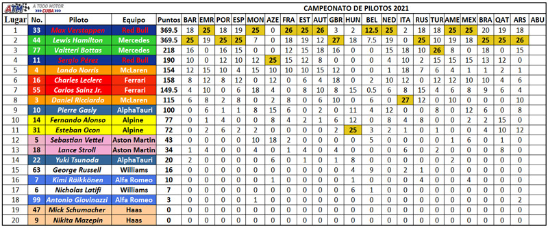F1-2021-21-Campeonato-de-pilotos