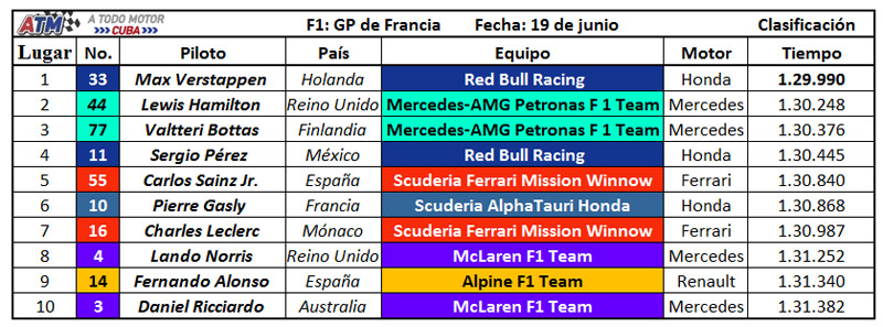 F1-GP-de-Francia-Clasificación