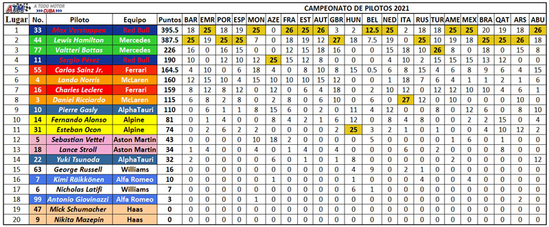 F1-campeonato-de-pilotos-2021-final