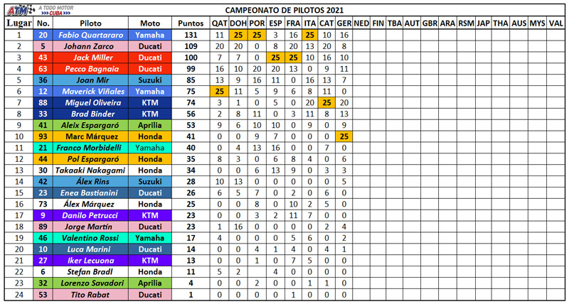 MotoGP Campeonato de pilotos