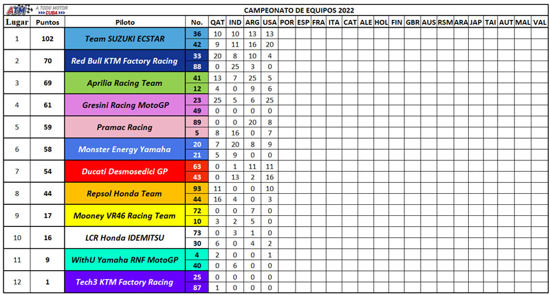 MotoGP-Campeonatode-Equipos