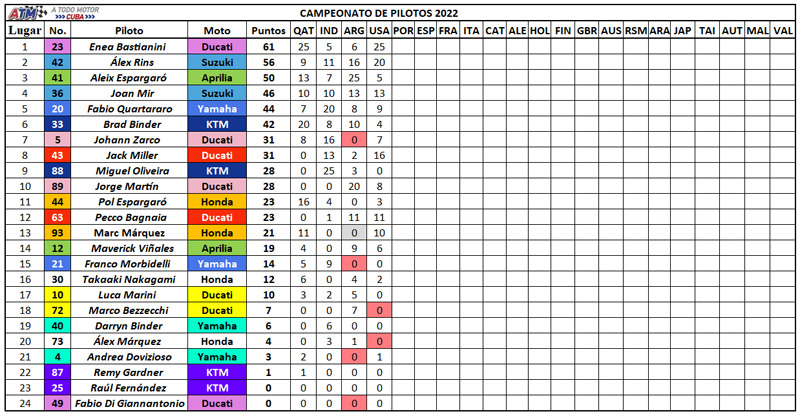 MotoGP-Campeonatode-Pilotos