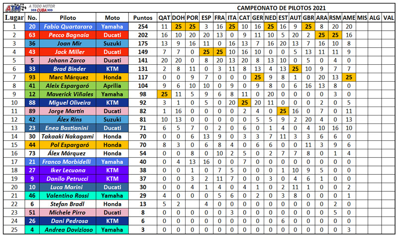 Motogp-Campeonato-pilotos