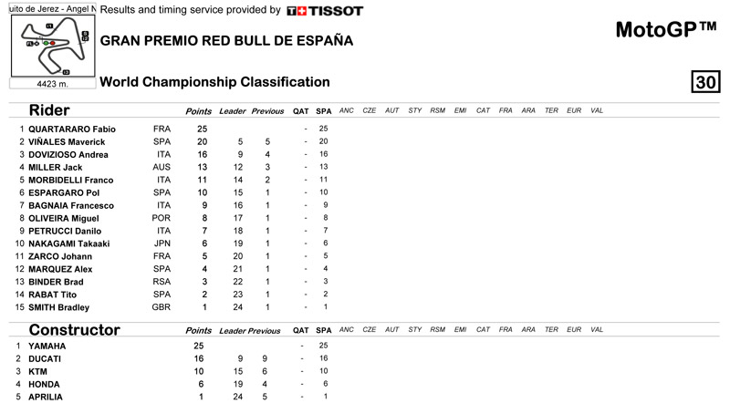 Clasificación pilotos y Constructores